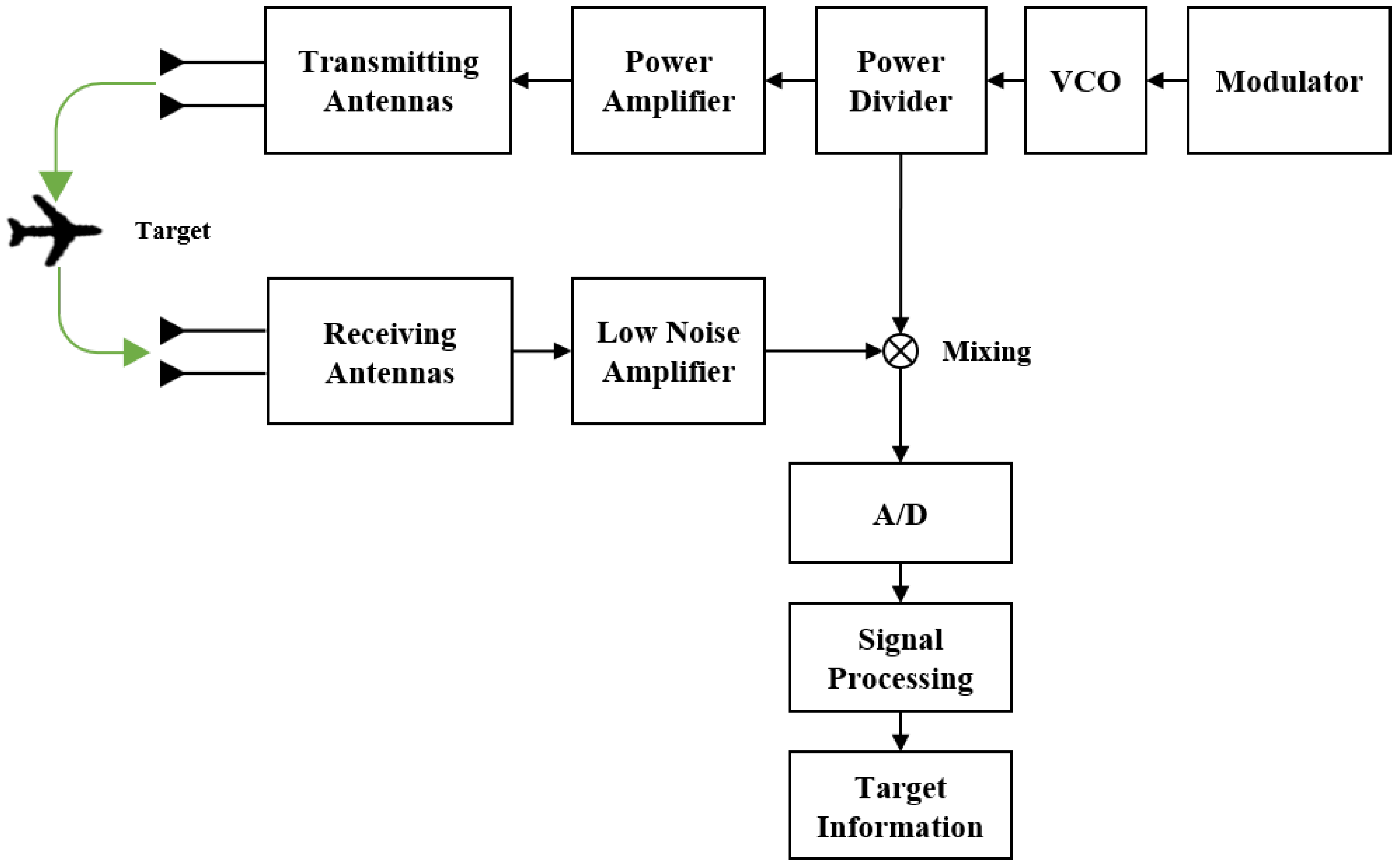 Signal Processing for Novel Noise Radar Based on de-chirp Signal Processing for Novel Noise Radar Based on de-chirp