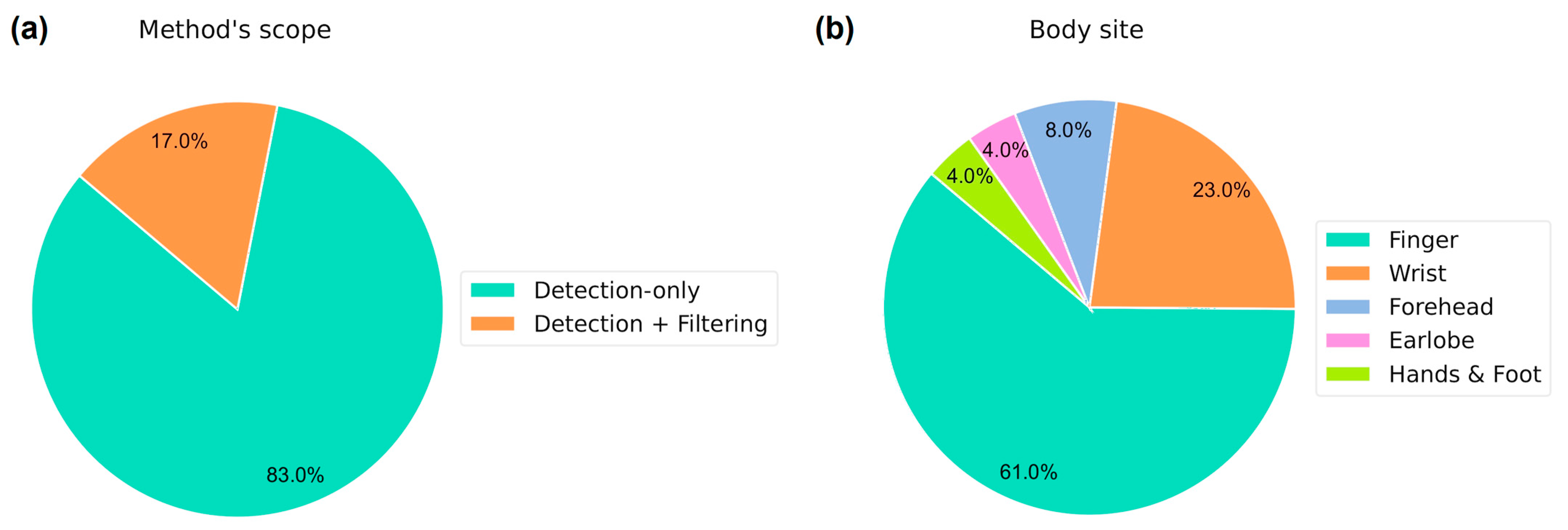 Sensors 24 07193 g003