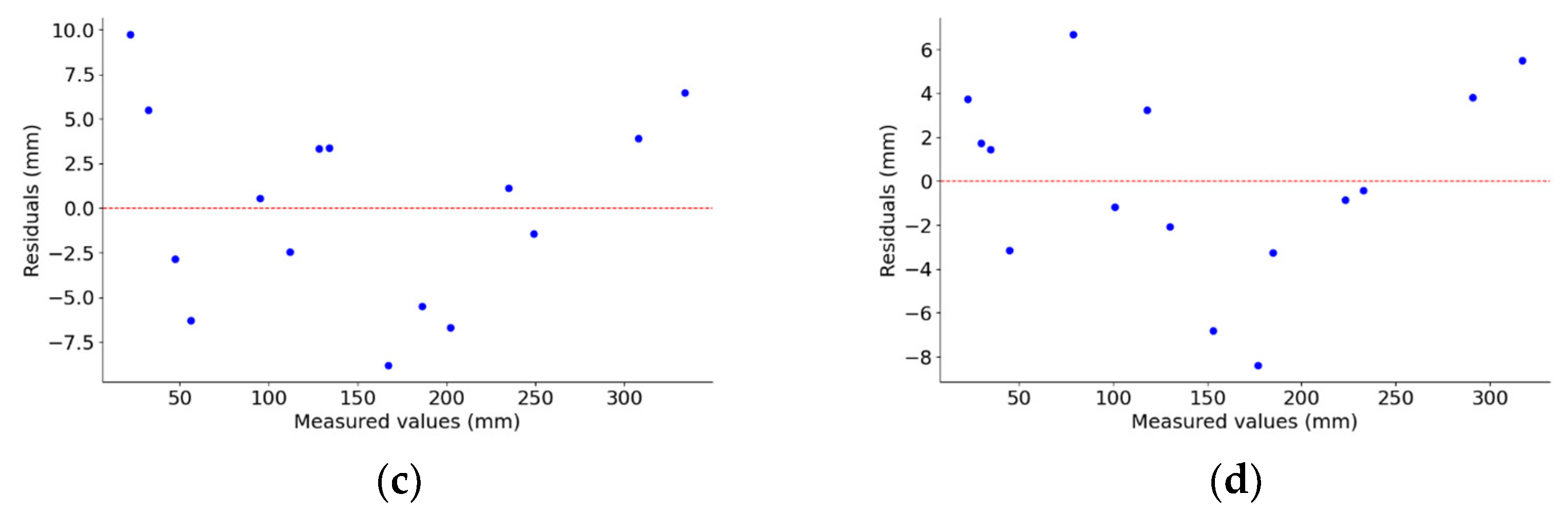 Sensors 24 07204 g013b
