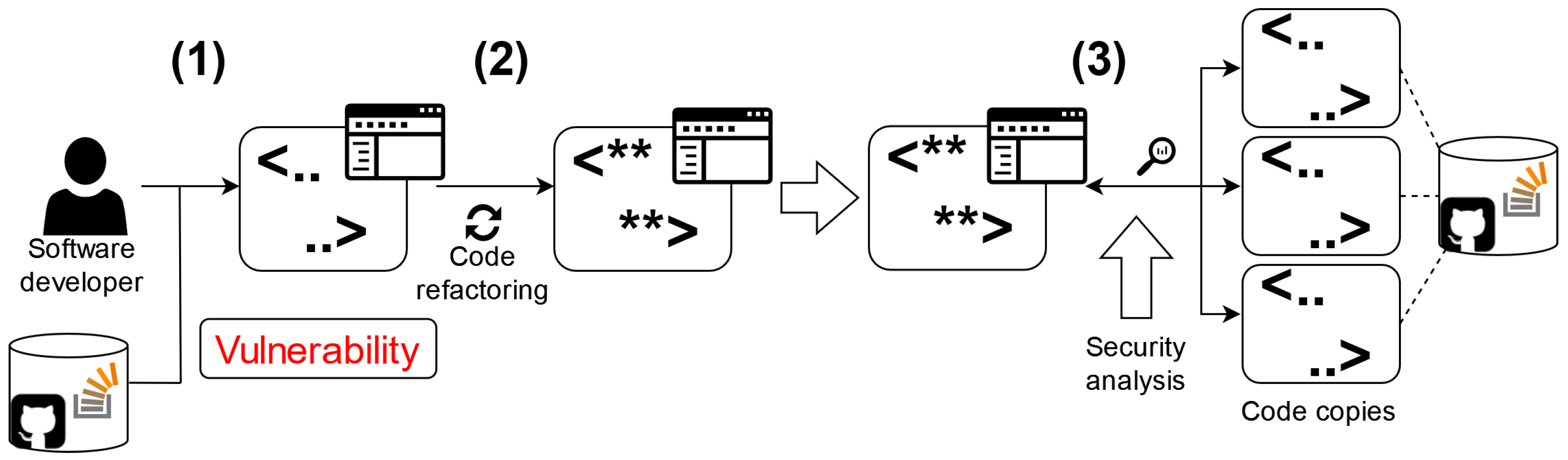 Syntactic–Semantic Detection of Clone-Caused Vulnerabilities in the IoT ...