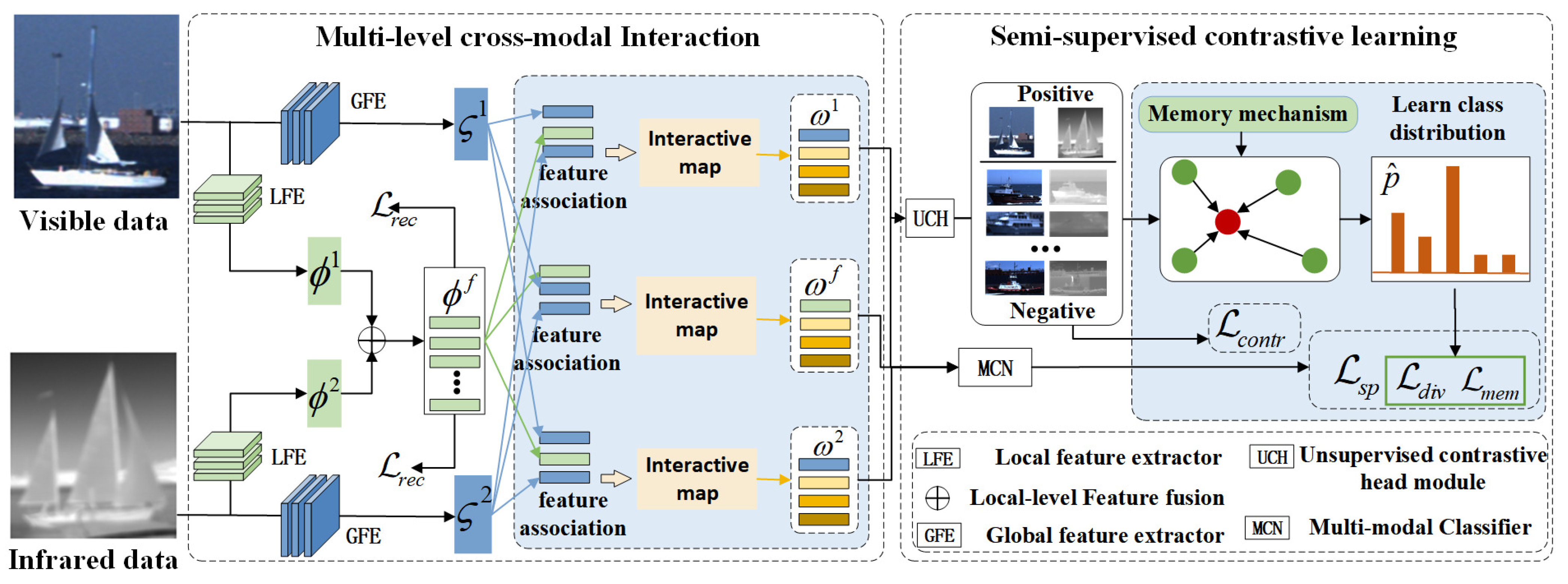 Multi-Level Cross-Modal Interactive-Network-Based Semi