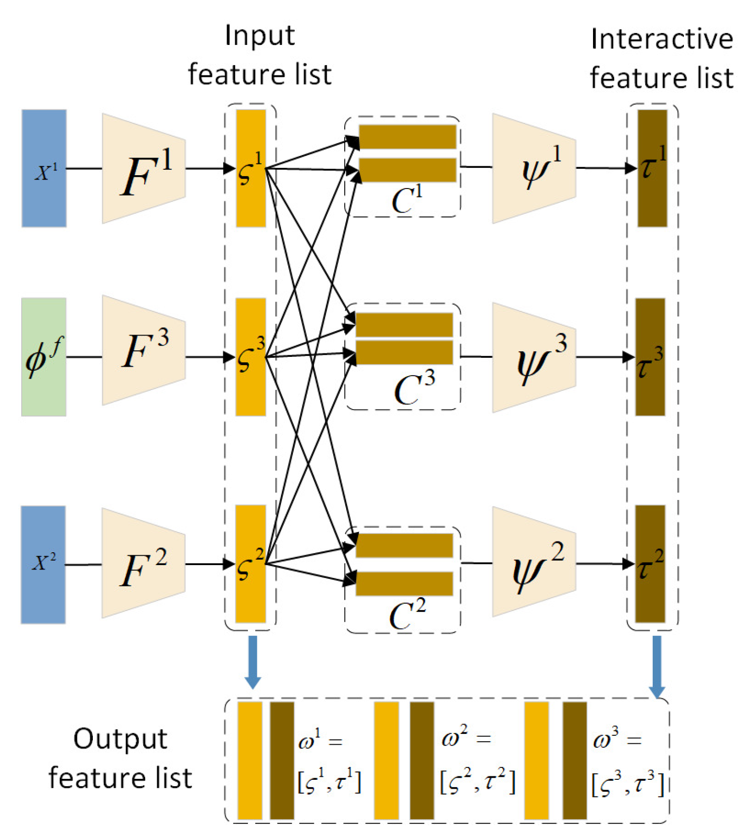 Multi-Level Cross-Modal Interactive-Network-Based Semi