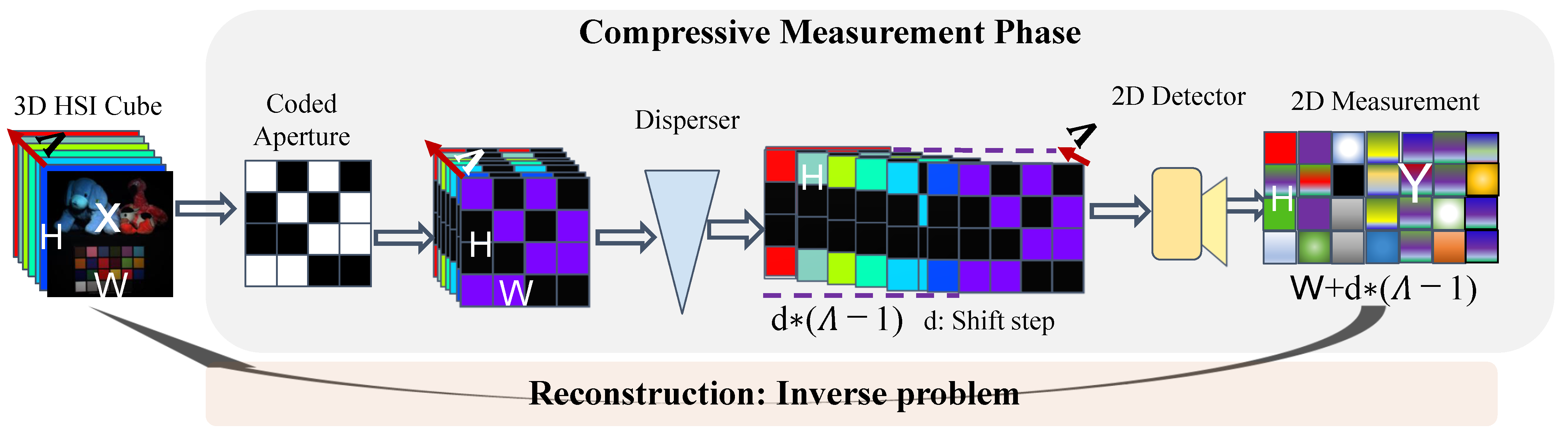 Mask-Guided Spatial–Spectral MLP Network for High-Resolution 