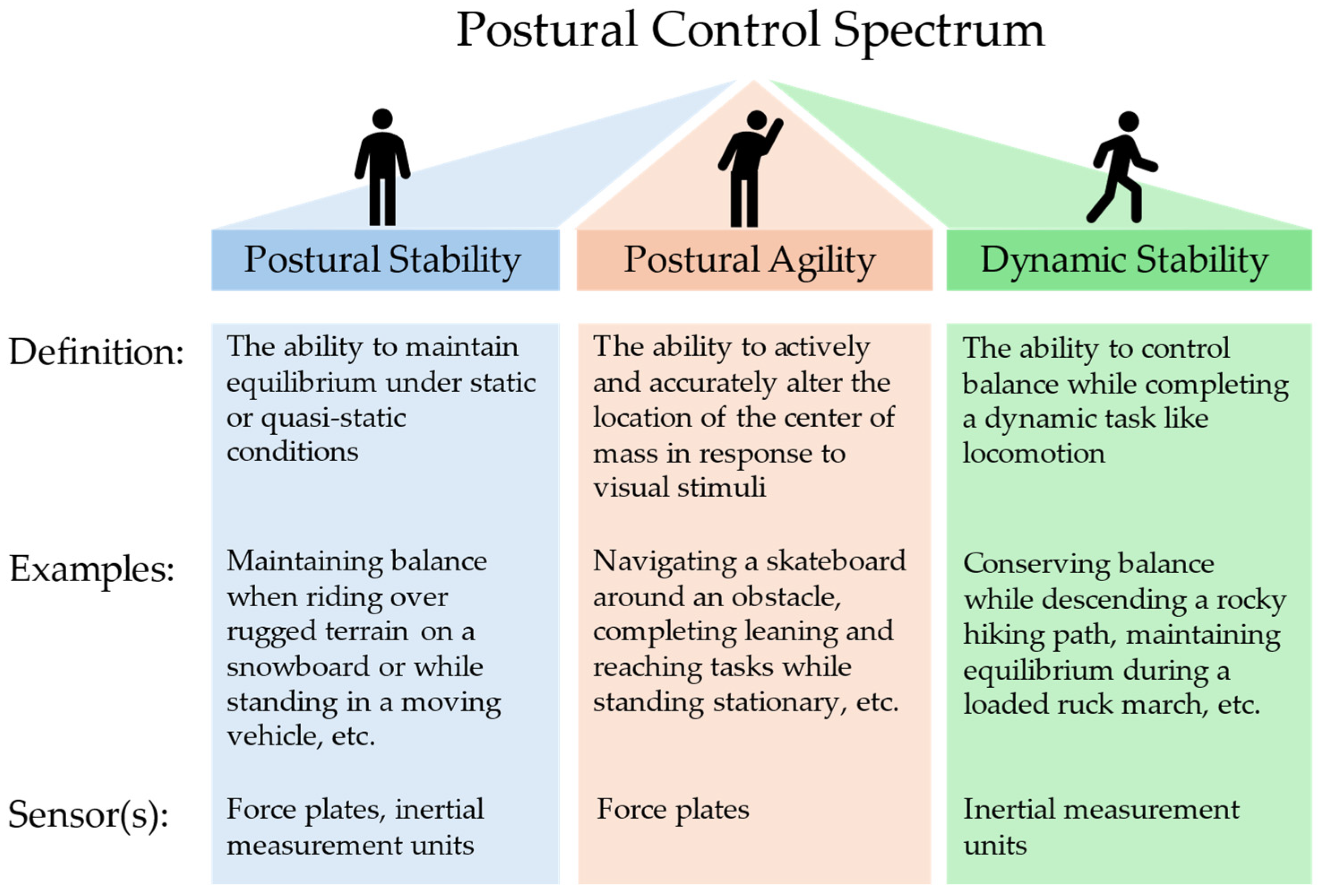 Leveraging Sensor Technology to Characterize the Postural Control