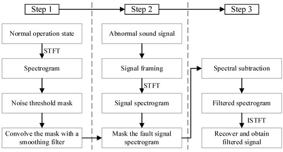 Abnormal-Sound Diagnosis for Kaplan Hydroelectric Generating