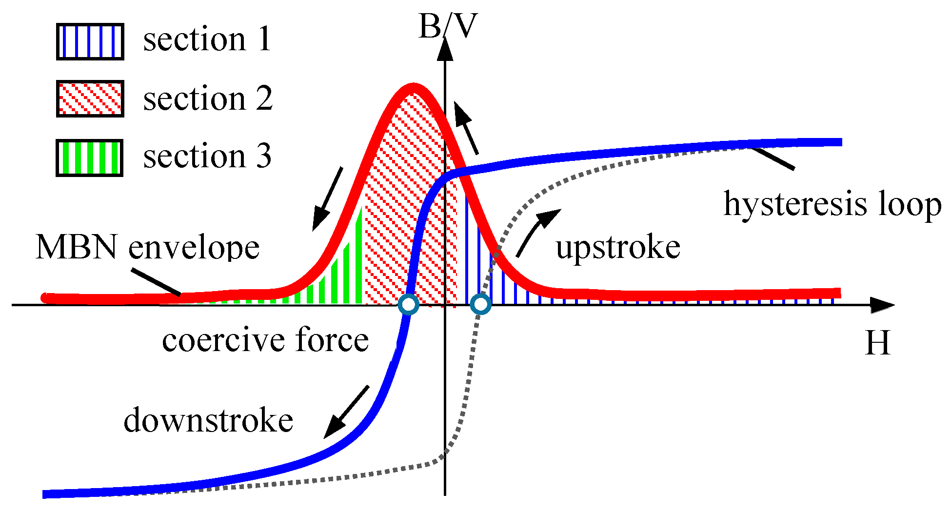 A Survey of the Magnetic Anisotropy Detection Technology of