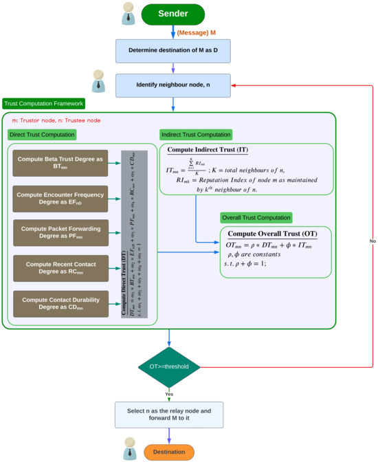 Context-Aware Trust and Reputation Routing Protocol for 