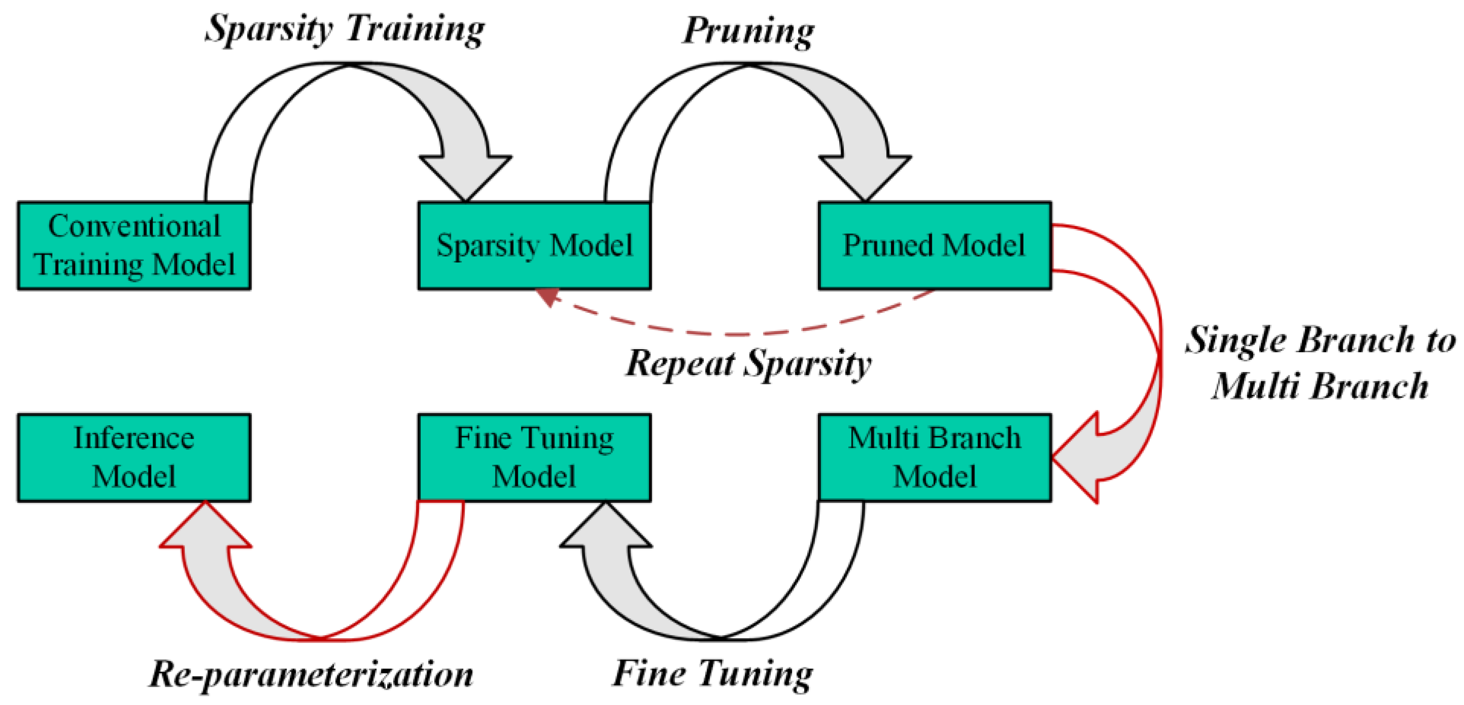 Re-Parameterization After Pruning: Lightweight Algorithm Based on UAV ...