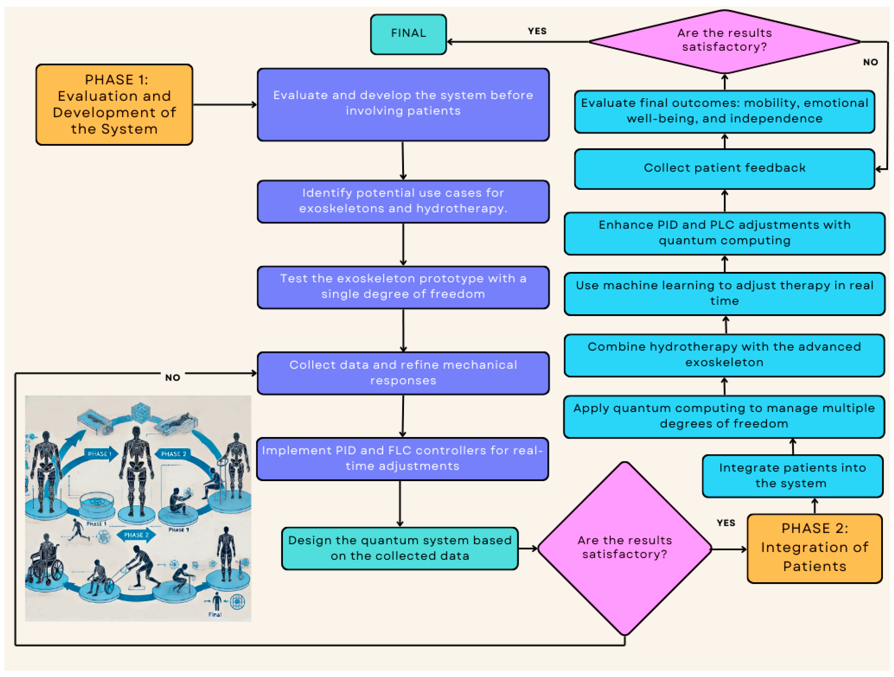 Rehabilitation Technologies by Integrating Exoskeletons