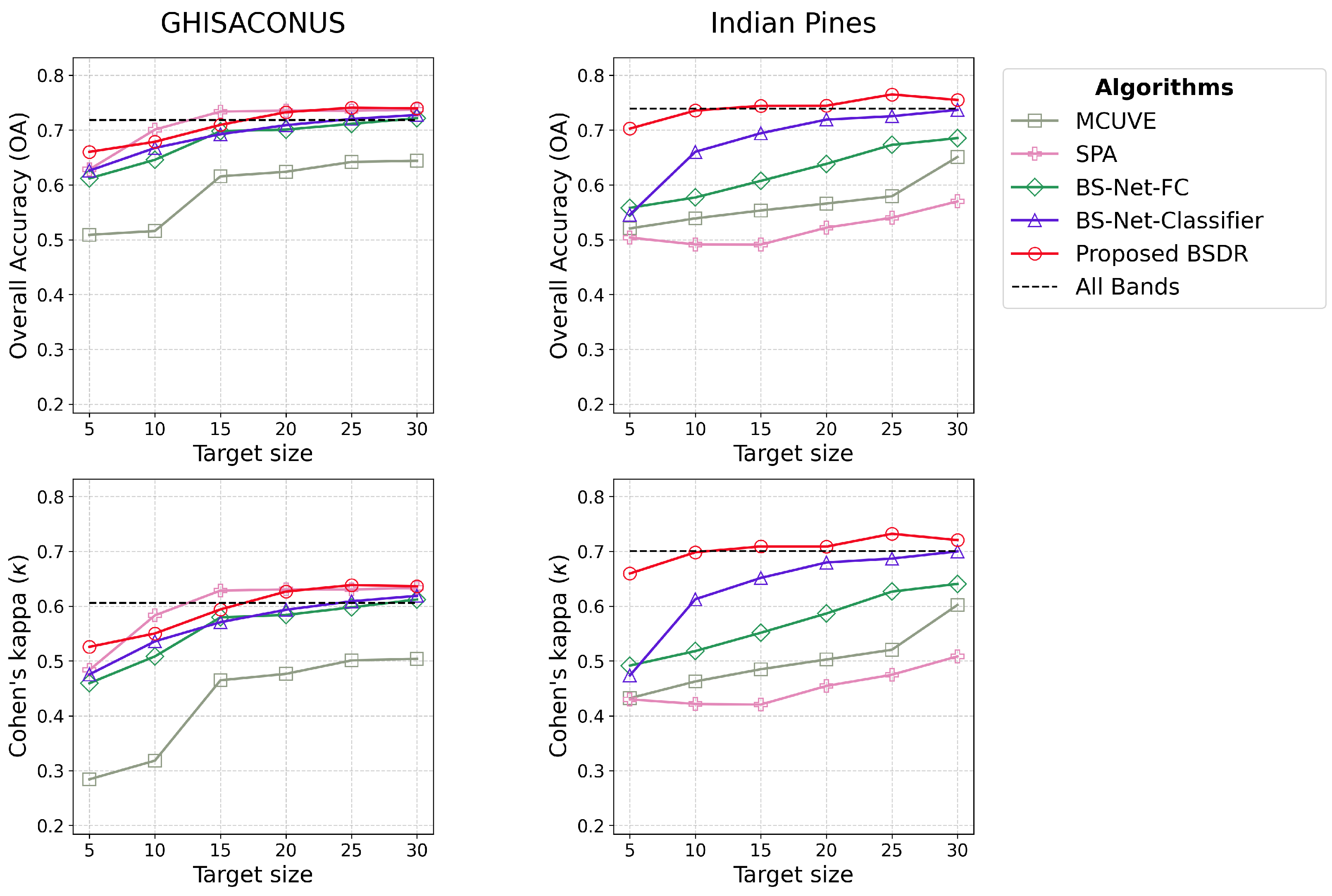 BSDR: A Data-Efficient Deep Learning-Based Hyperspectral Band Selection ...