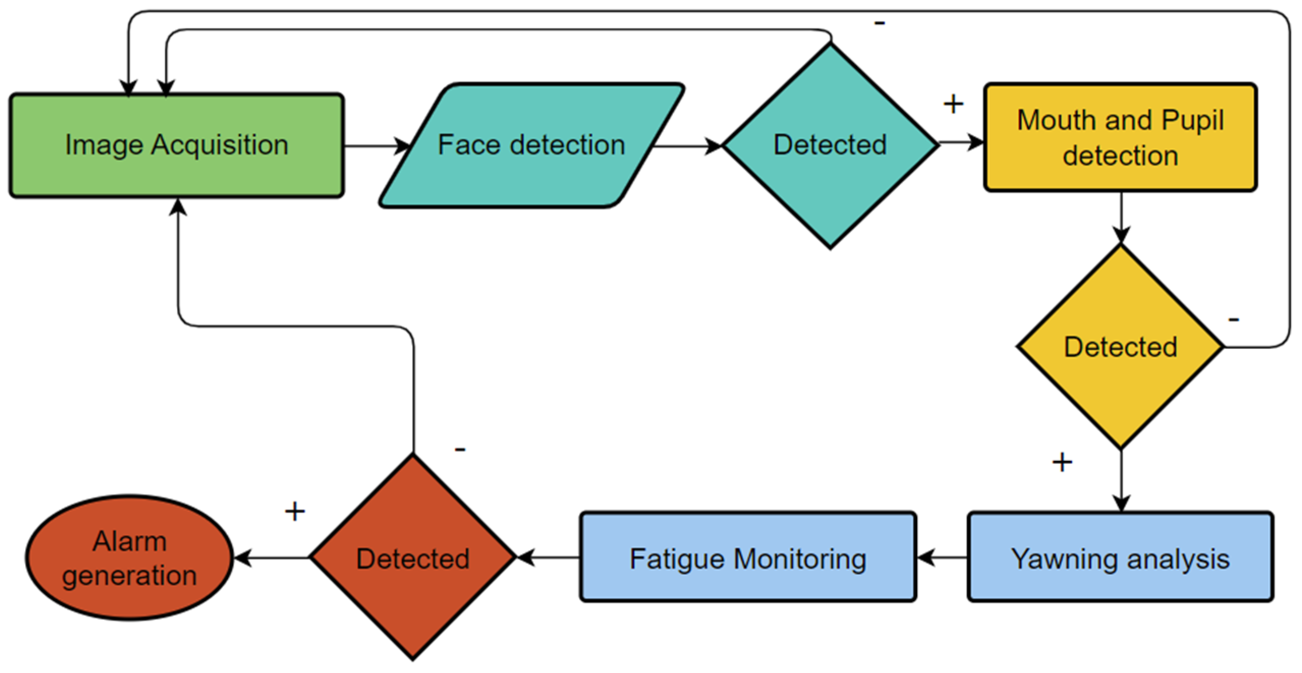 Real-Time Fatigue Detection Algorithms Using Machine Learning for ...