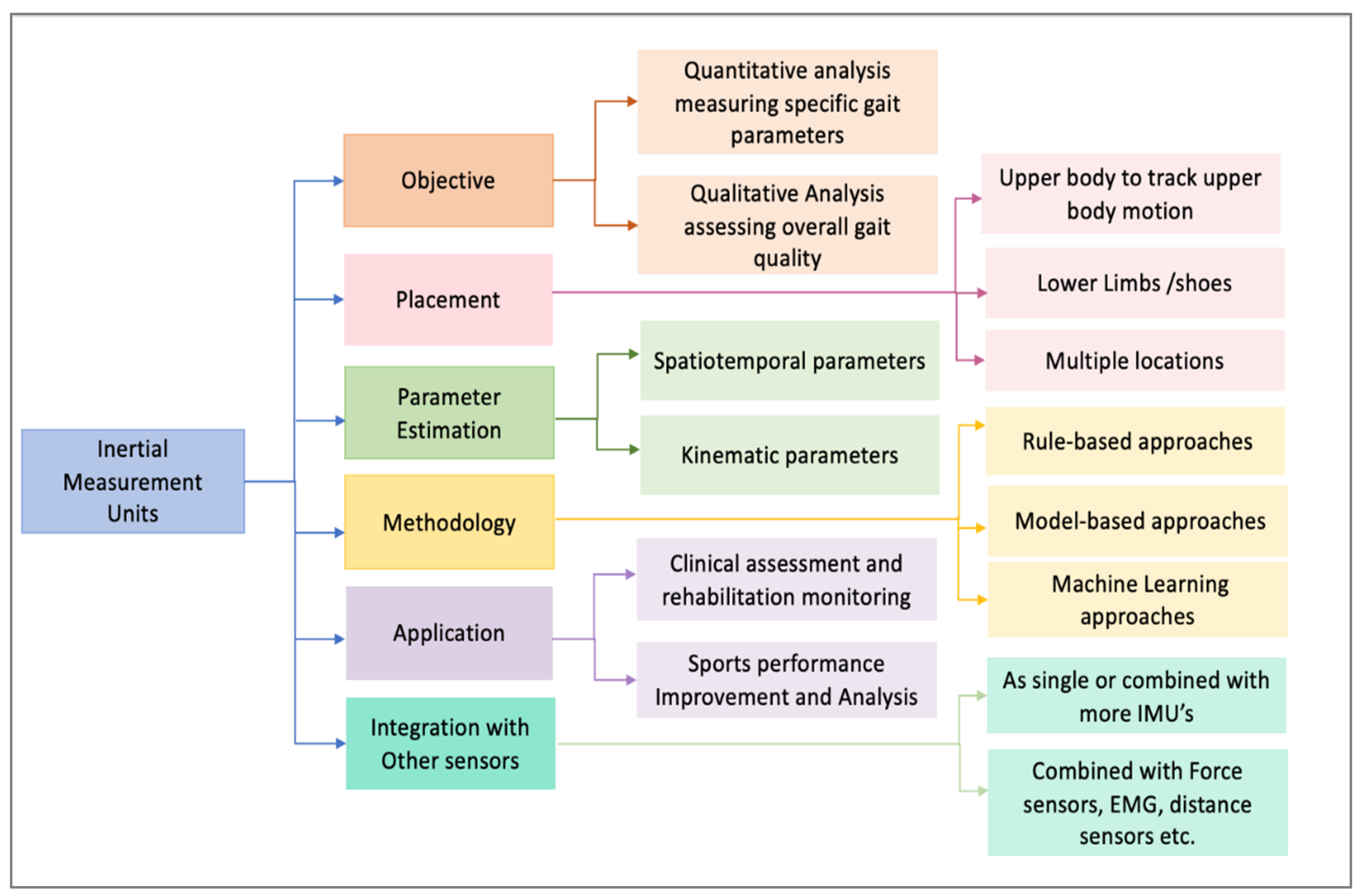 Sensors 24 07880 g002
