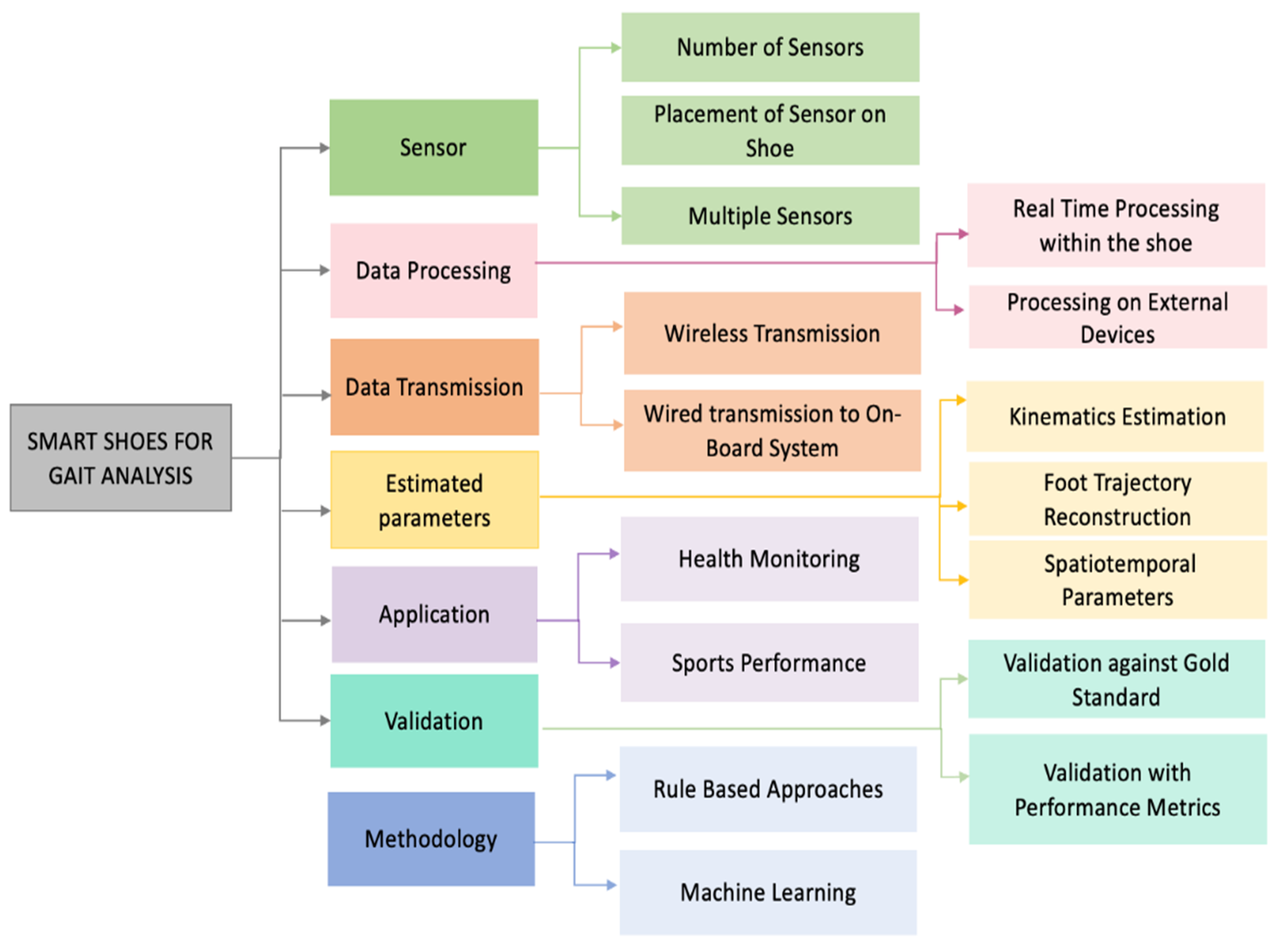 Sensors 24 07880 g004