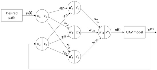 The Application and Optimisation of a Neural Network PID Controller for ...
