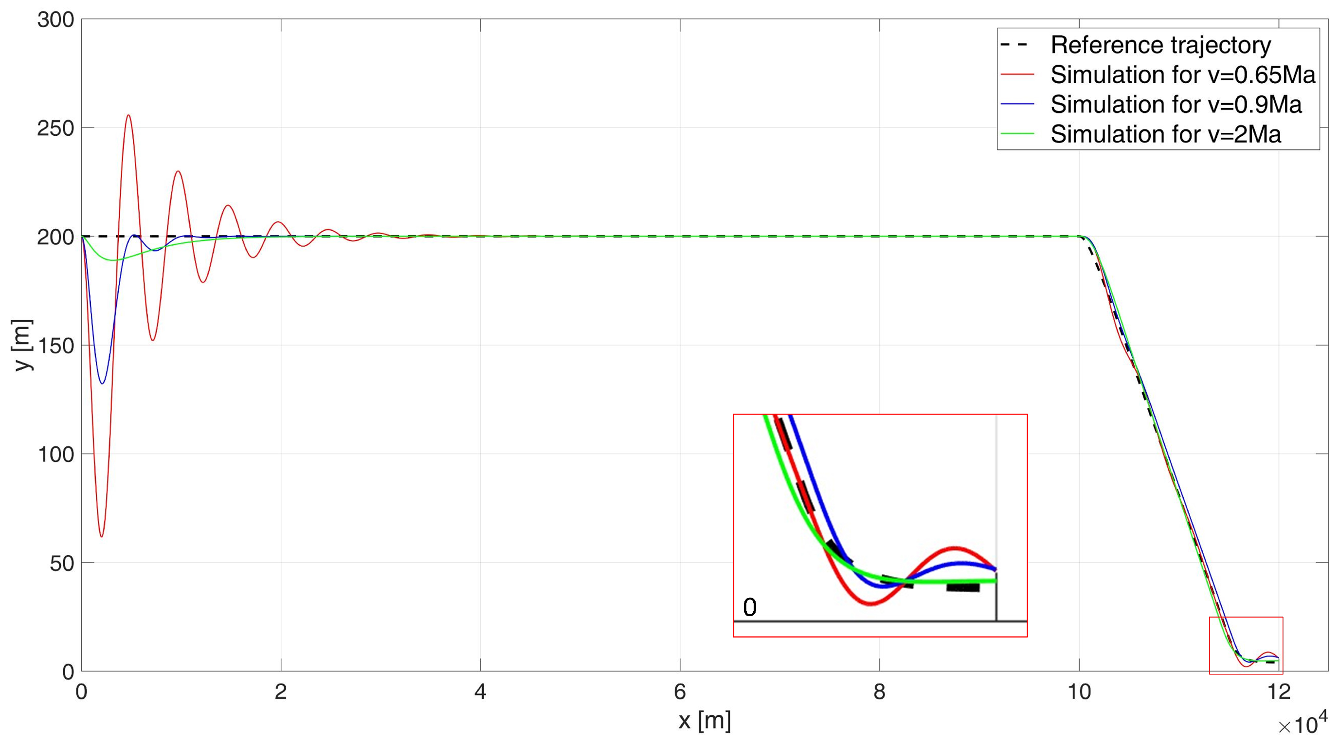 The Application and Optimisation of a Neural Network PID Controller for ...