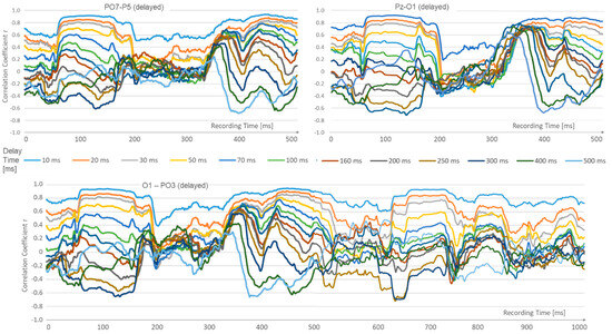 A Case Study on EEG Signal Correlation Towards Potential