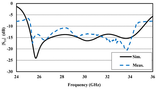 High-Performance CP Magneto-Electric Dipole Antenna Fed by