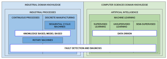 Fault Detection and Diagnosis in Industry 4.0: A Review on