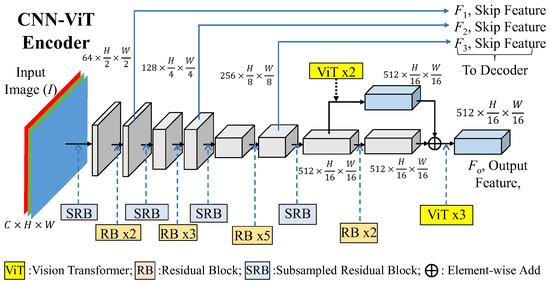 Residual Vision Transformer and Adaptive Fusion Autoencoders for ...