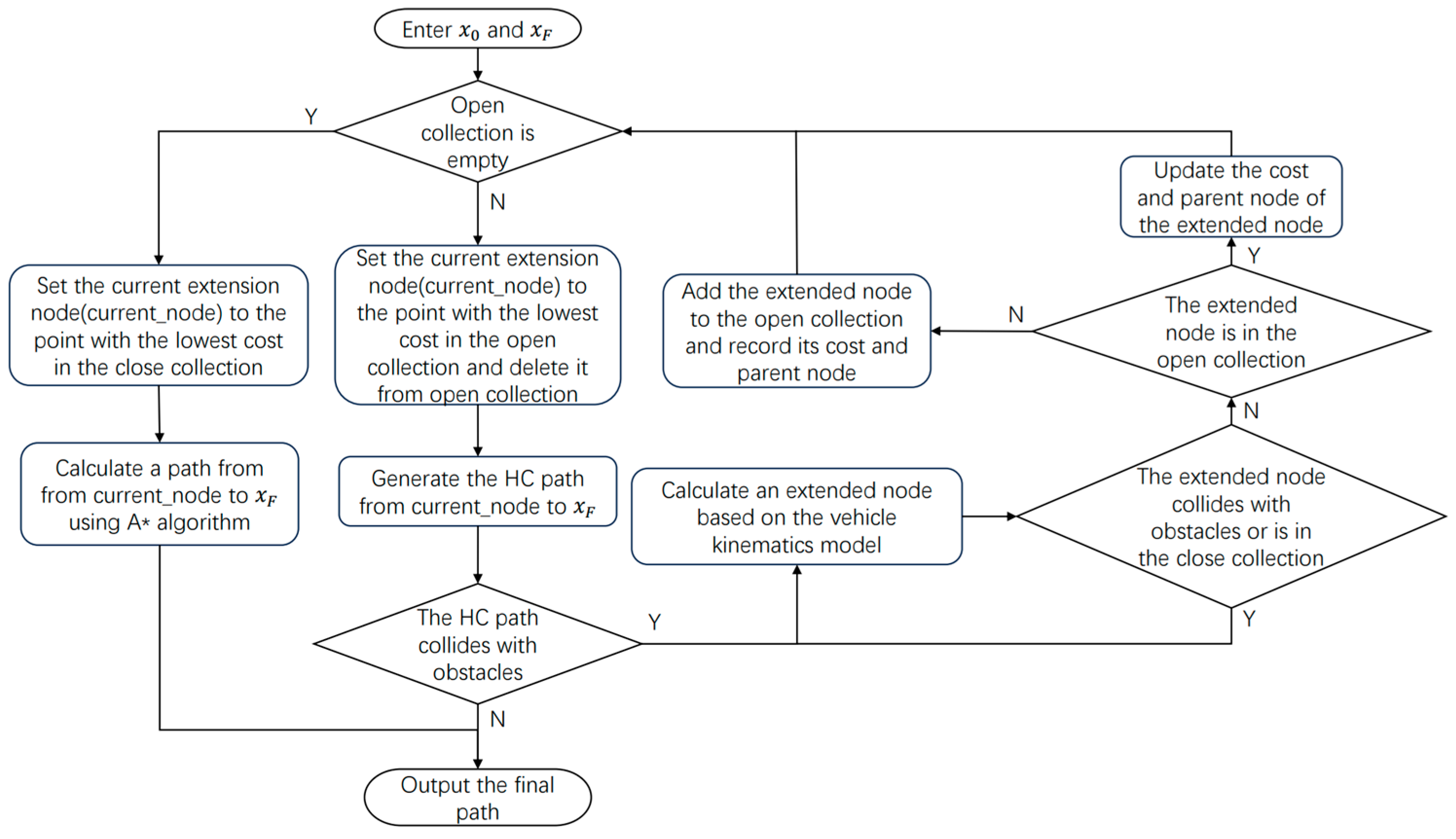 Automatic Parking Trajectory Planning Based on Warm Start Nonlinear ...