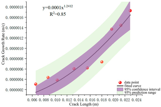 Fatigue Experiment and Failure Mechanism Analysis of