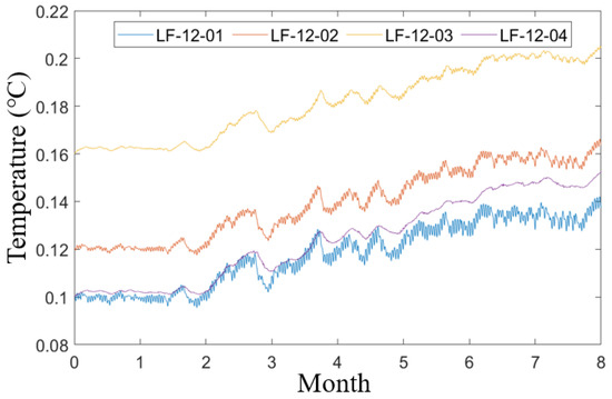 Study on Long-Term Temperature Variation Characteristics of