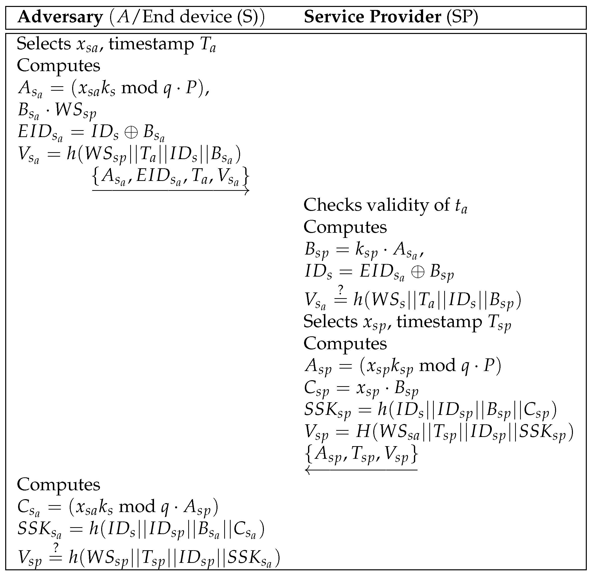 Security Evaluation of Provably Secure ECC-Based Anonymous ...