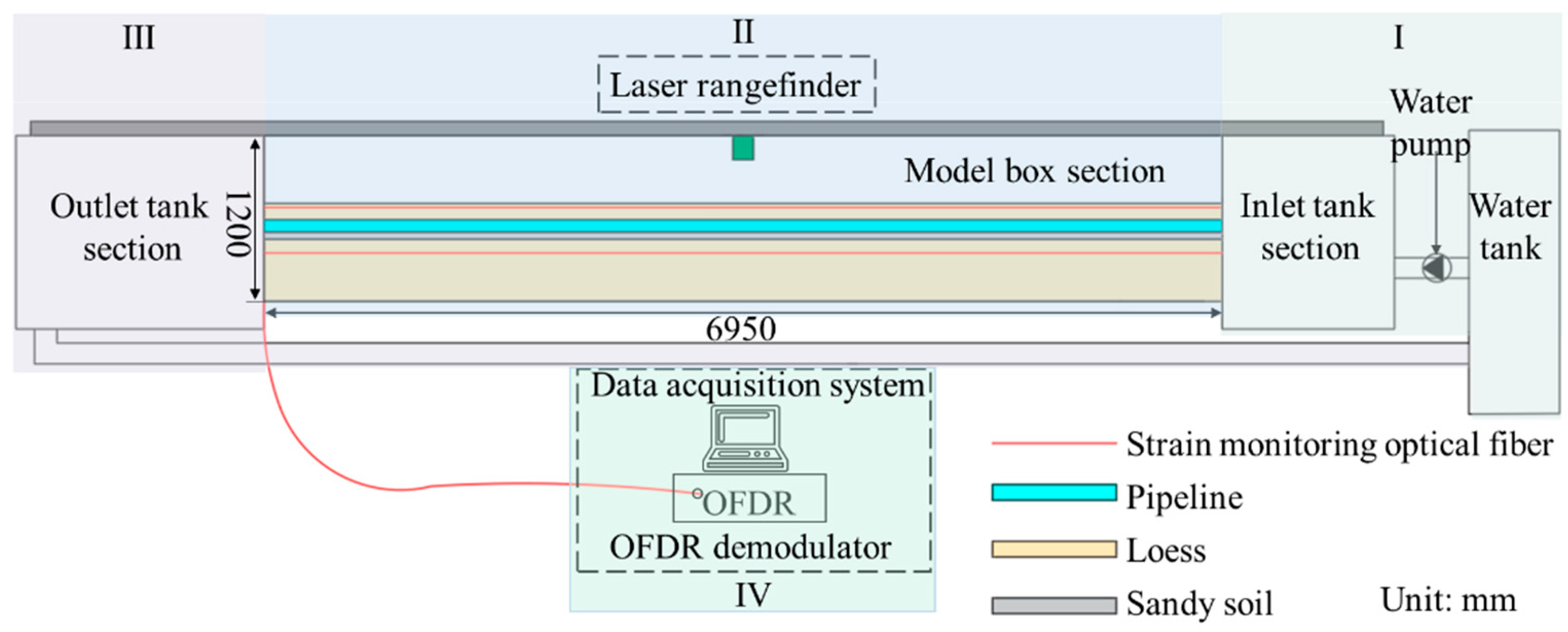 Distributed Fiber Optic Strain Sensing Technology for Monitoring Soil ...