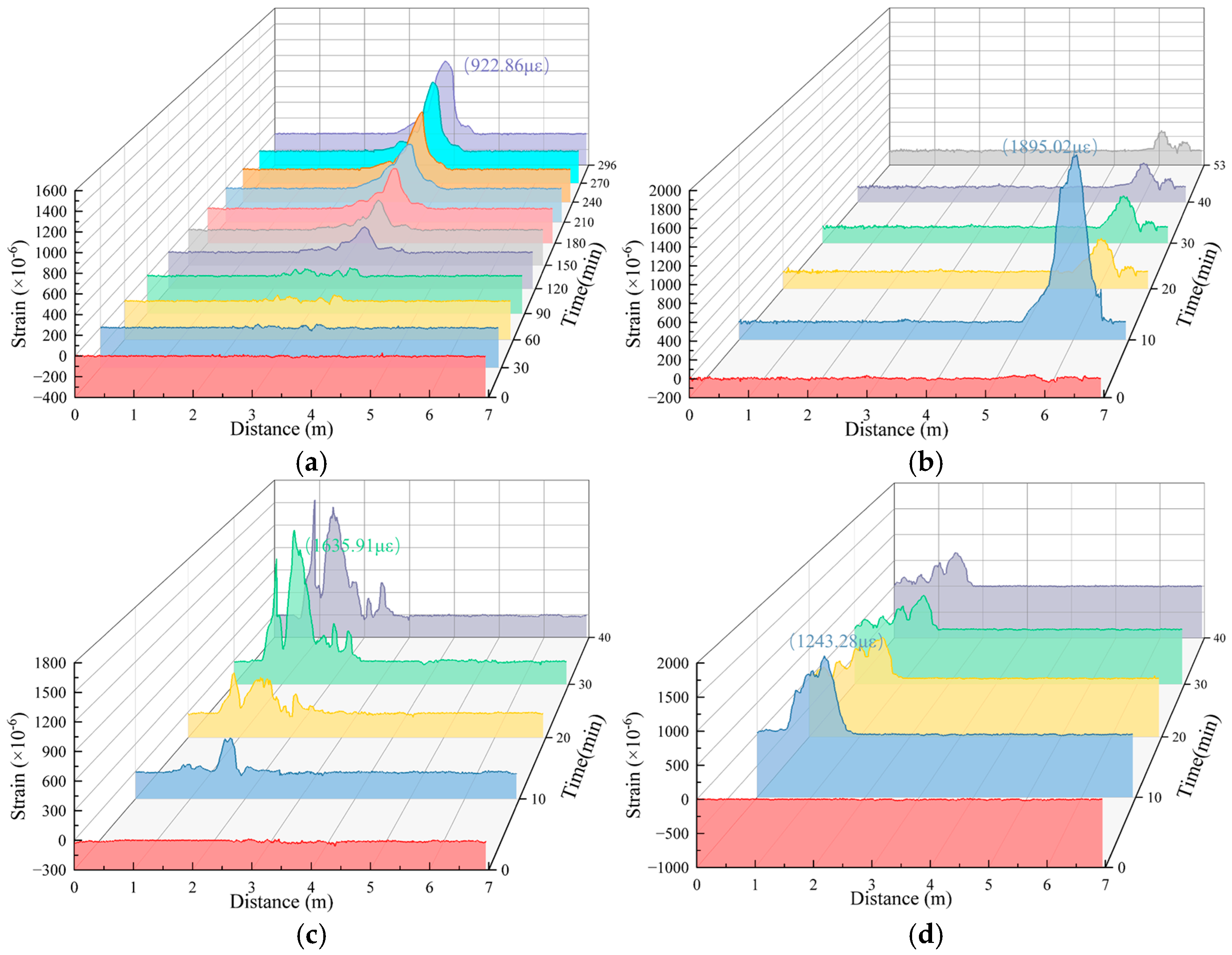 Distributed Fiber Optic Strain Sensing Technology for Monitoring Soil ...