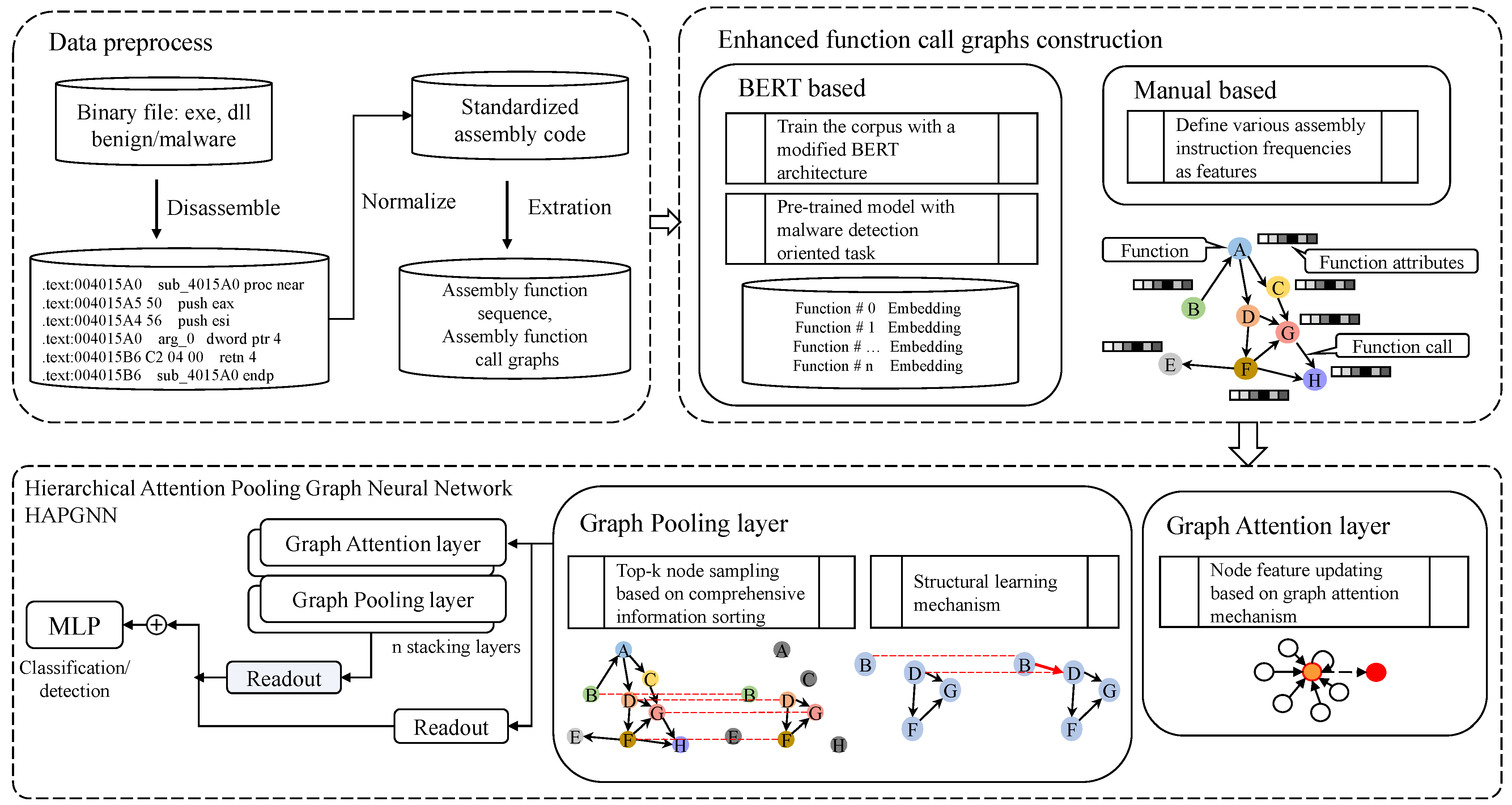 MalHAPGNN: An Enhanced Call Graph-Based Malware Detection Framework ...