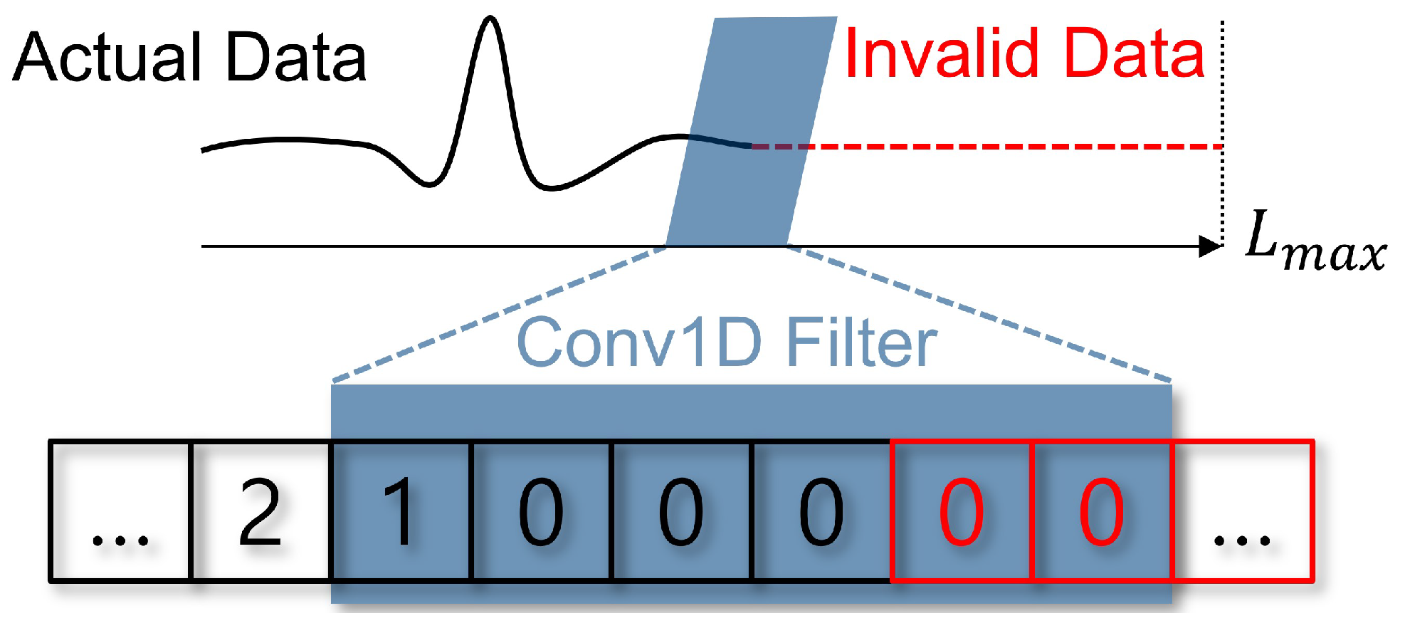 Beyond Information Distortion: Imaging Variable-Length Time