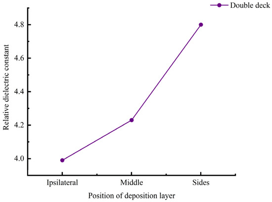 Modeling and Relative Permittivity Modulation of Cu/PDMS