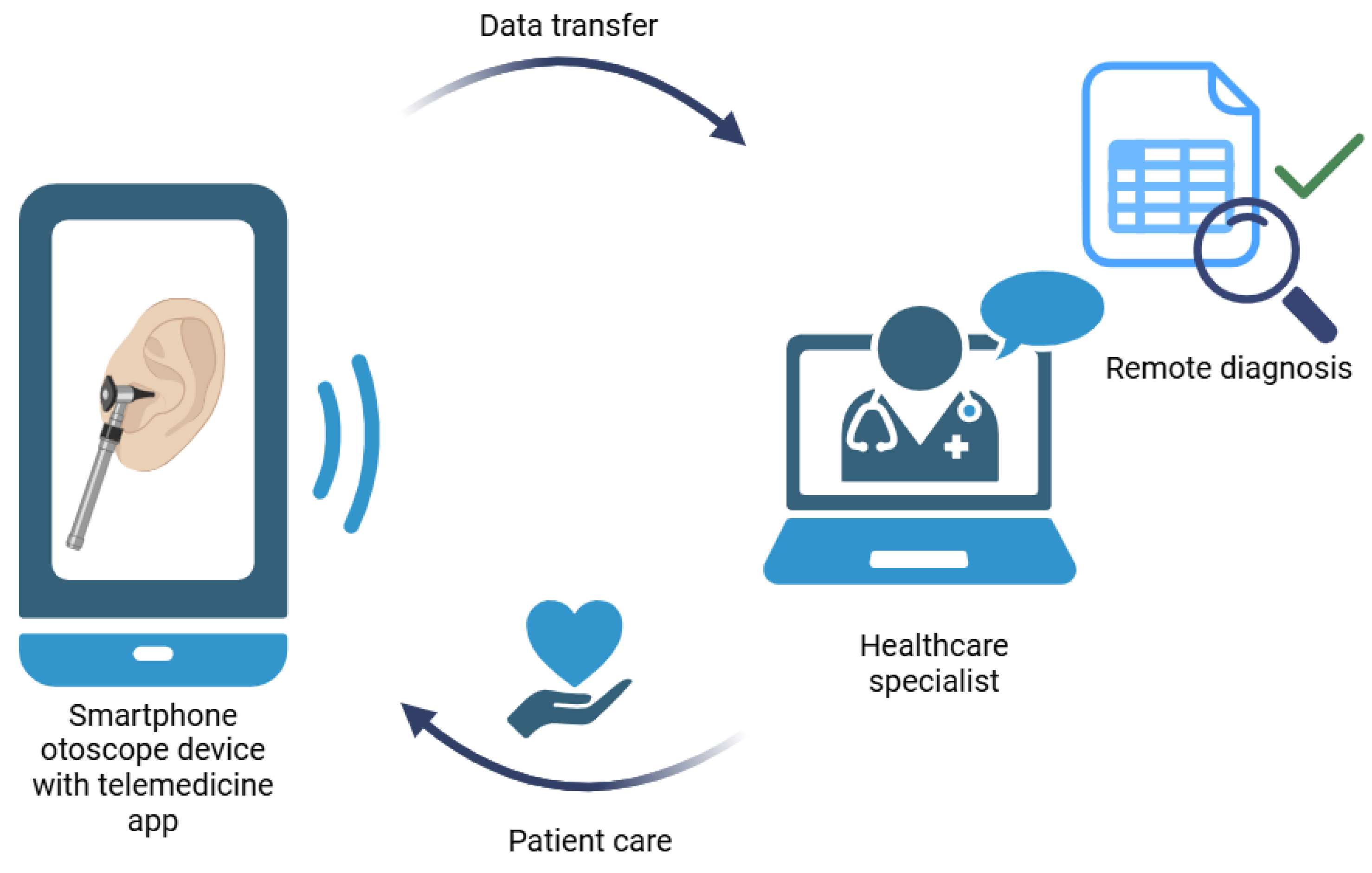 CONFIGURATION TÉLÉMÉDECINE AVEC OTOSCOPE ET SMARTPHONE