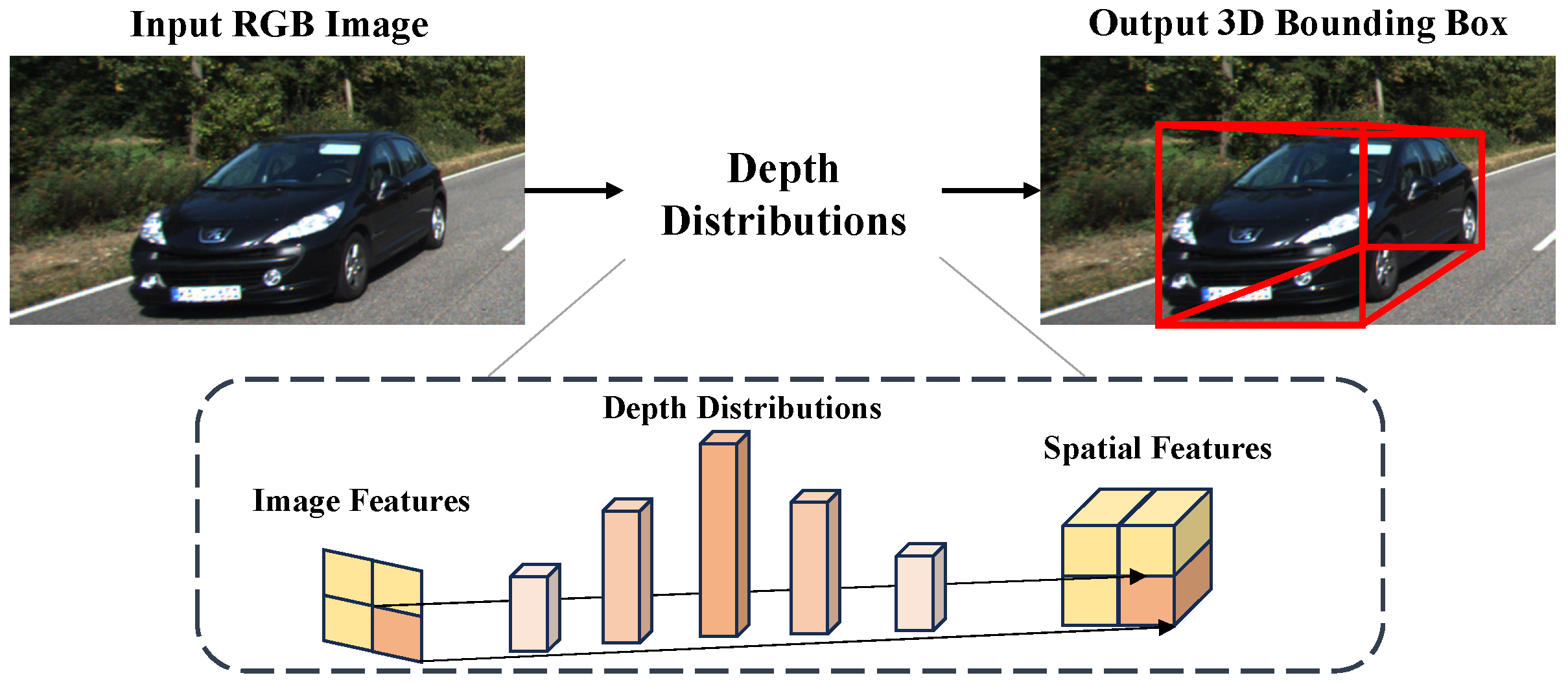 MonoDFNet: Monocular 3D Object Detection with Depth Fusion