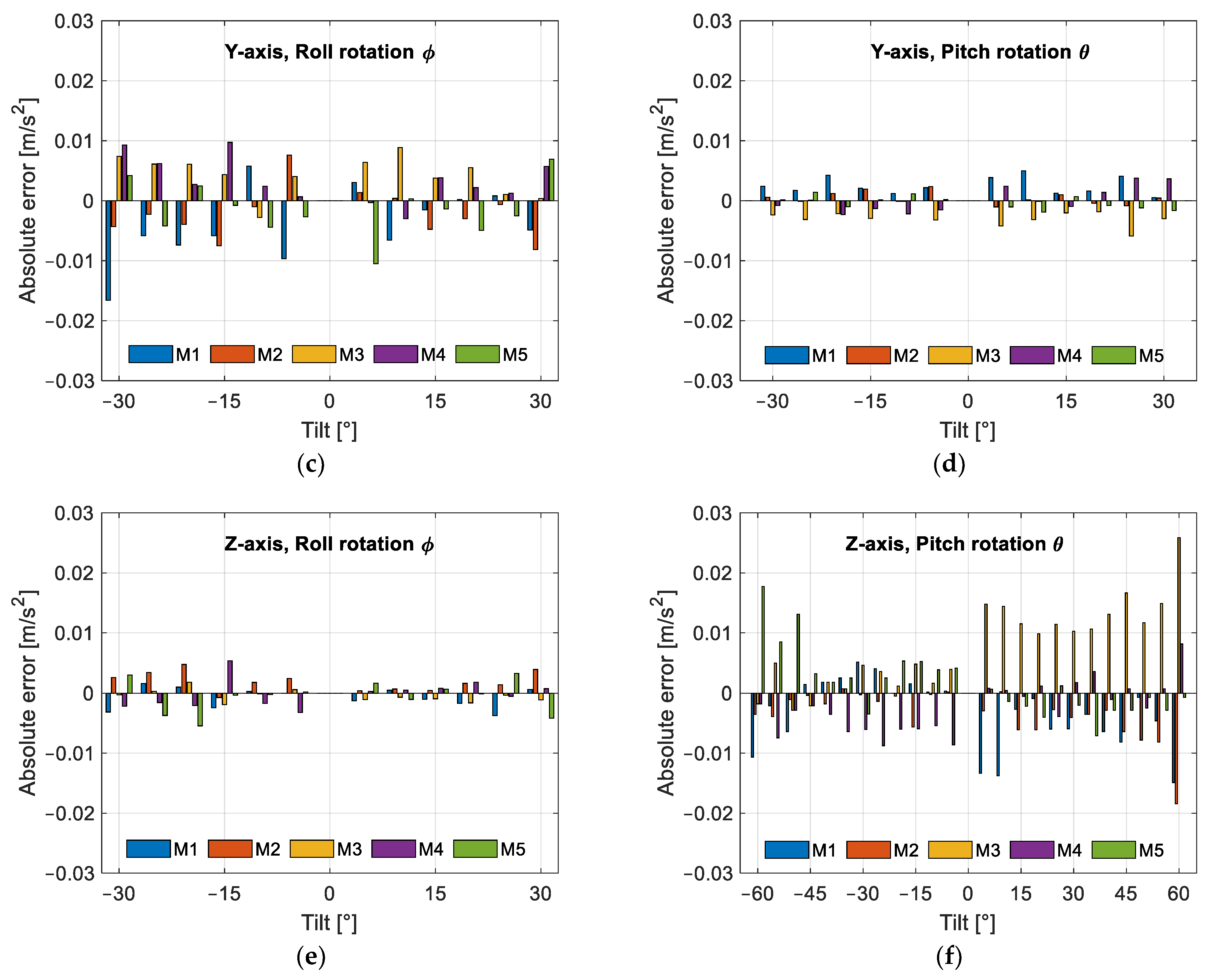 Sensors 25 00835 g010b