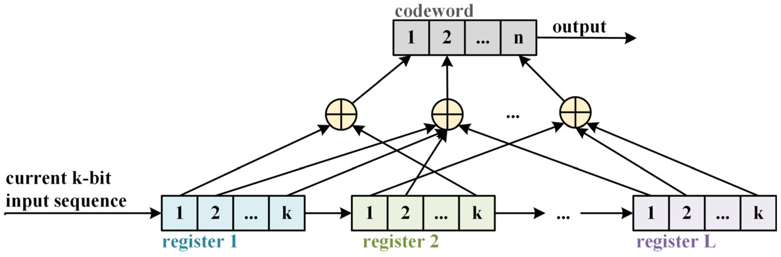 Blind Recognition of Convolutional Codes Based on the ConvLSTM Temporal ...