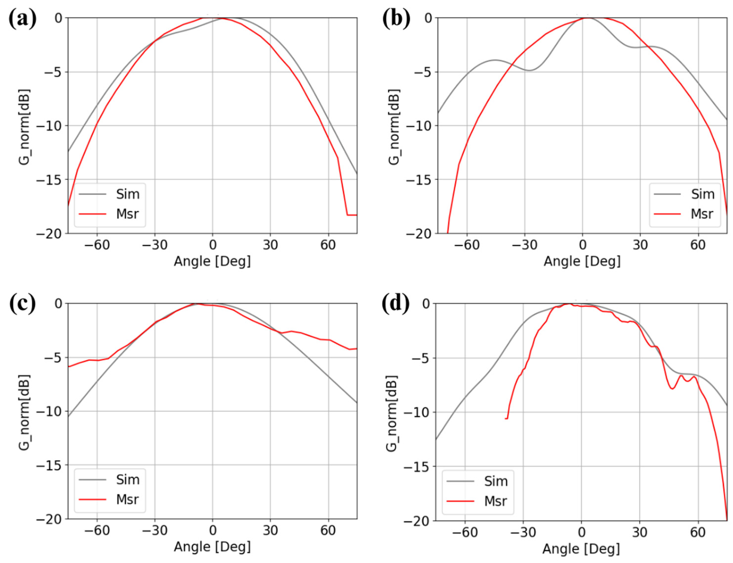 Sensors 25 01062 g010