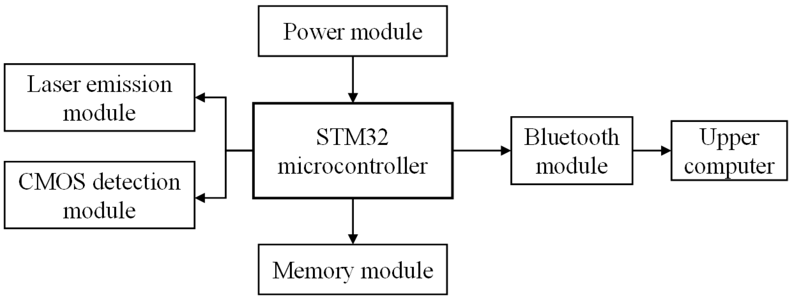 Sensors 25 01404 g003