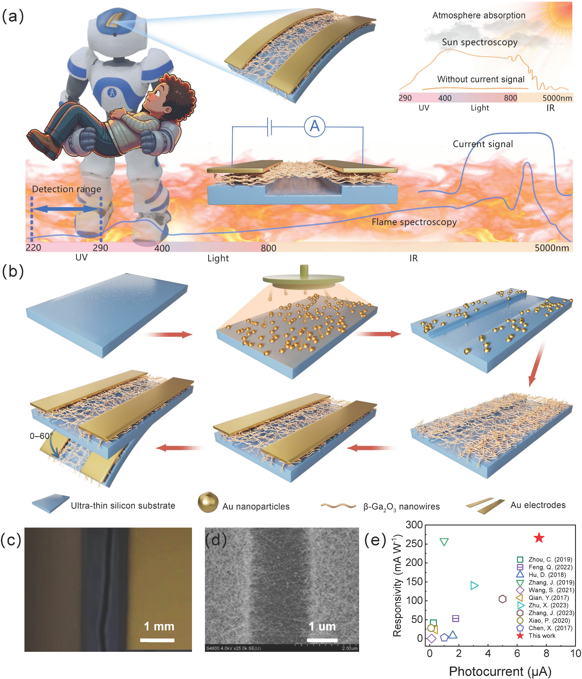 Flexible Solar-Blind Ultraviolet Photodetector Based on β