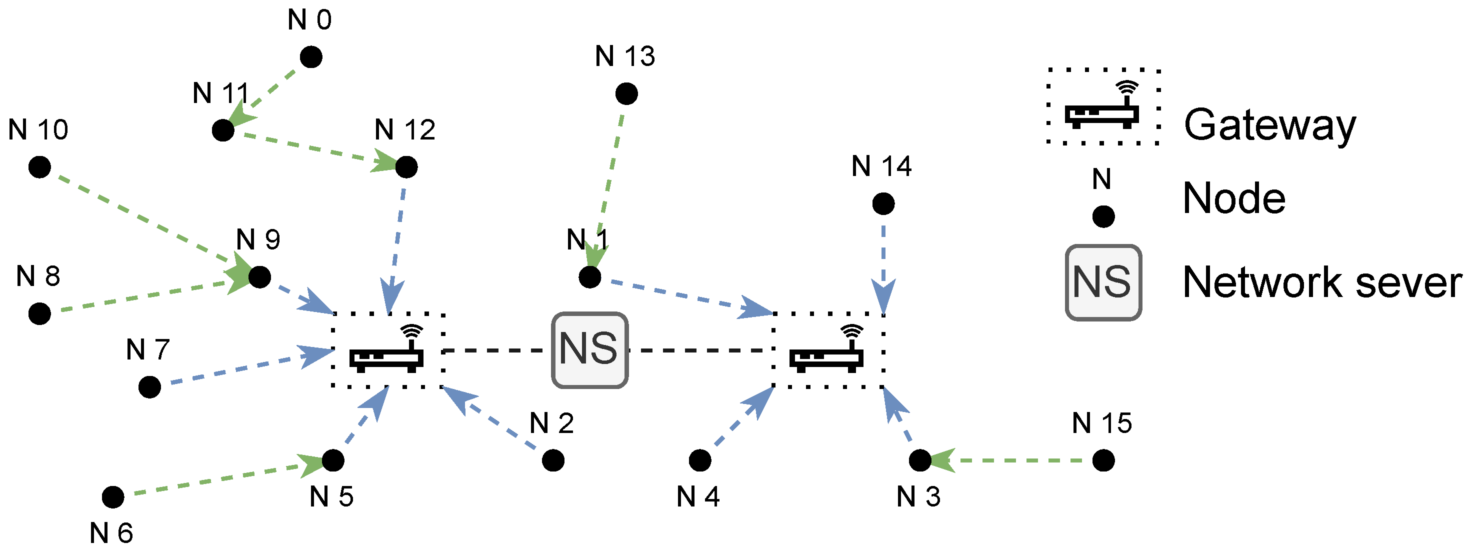 Performance Evaluation of a Mesh-Topology LoRa Network
