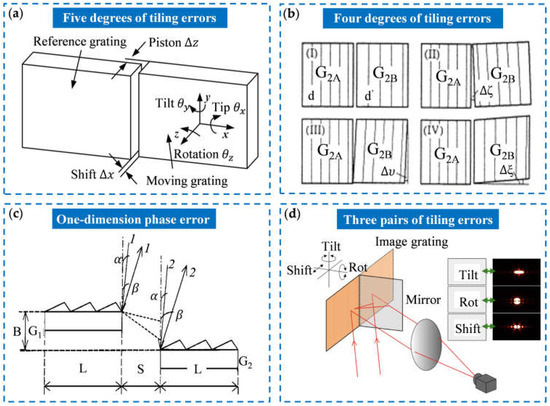 Technologies for Fabricating Large-Size Diffraction Gratings