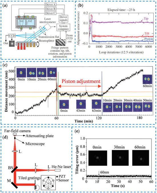 Technologies for Fabricating Large-Size Diffraction Gratings