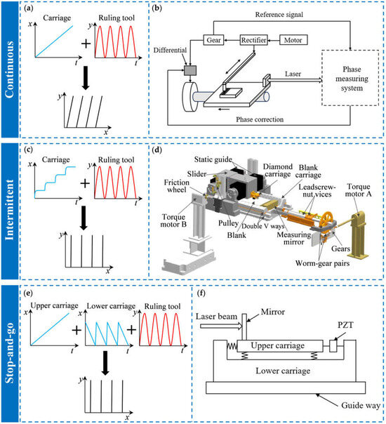 Technologies for Fabricating Large-Size Diffraction Gratings