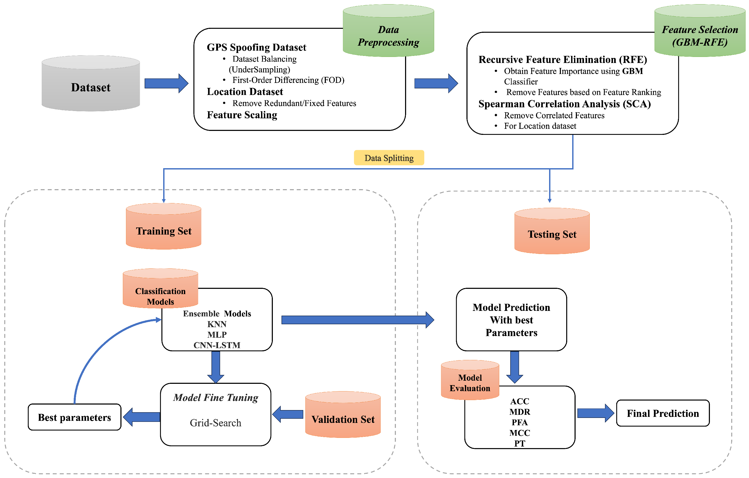 Ensemble Machine Learning Models Utilizing a Hybrid Recursive Feature ...