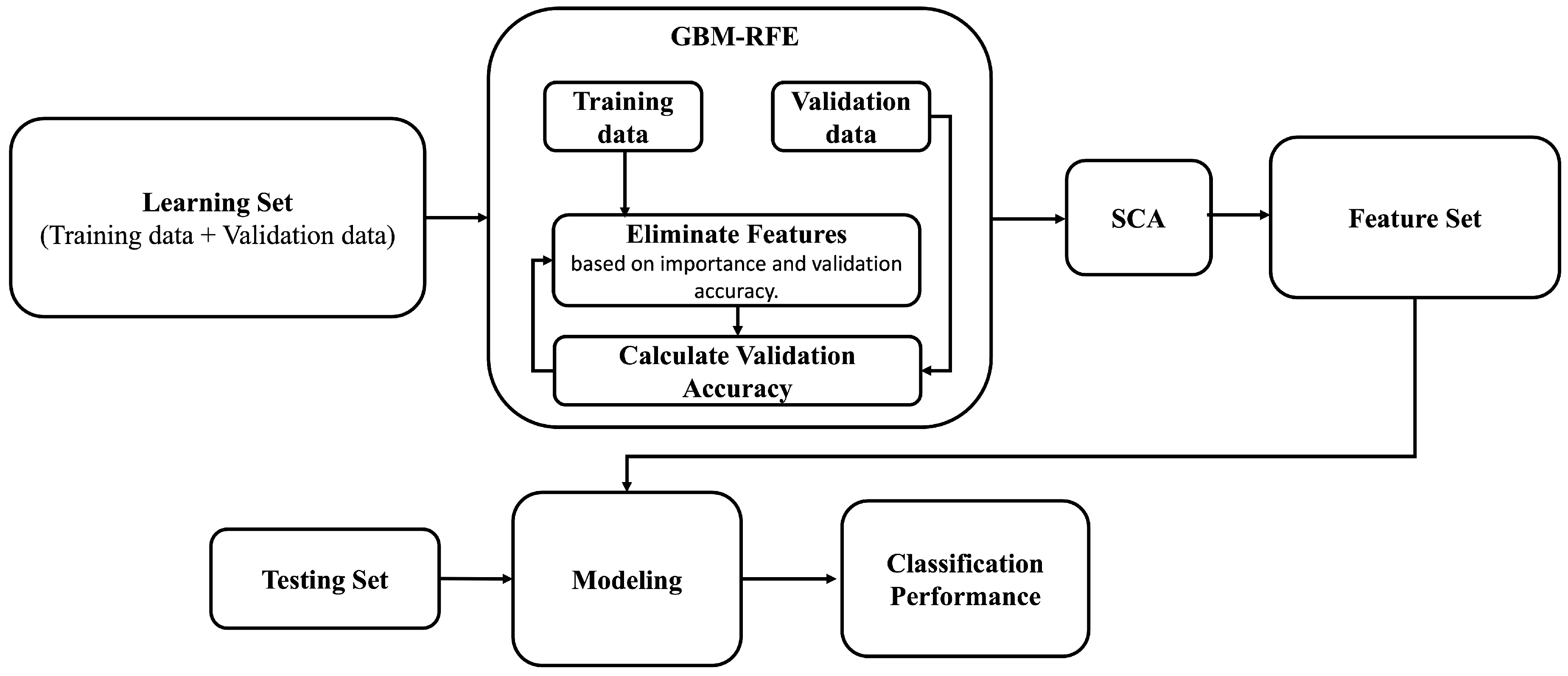 Ensemble Machine Learning Models Utilizing a Hybrid Recursive Feature ...