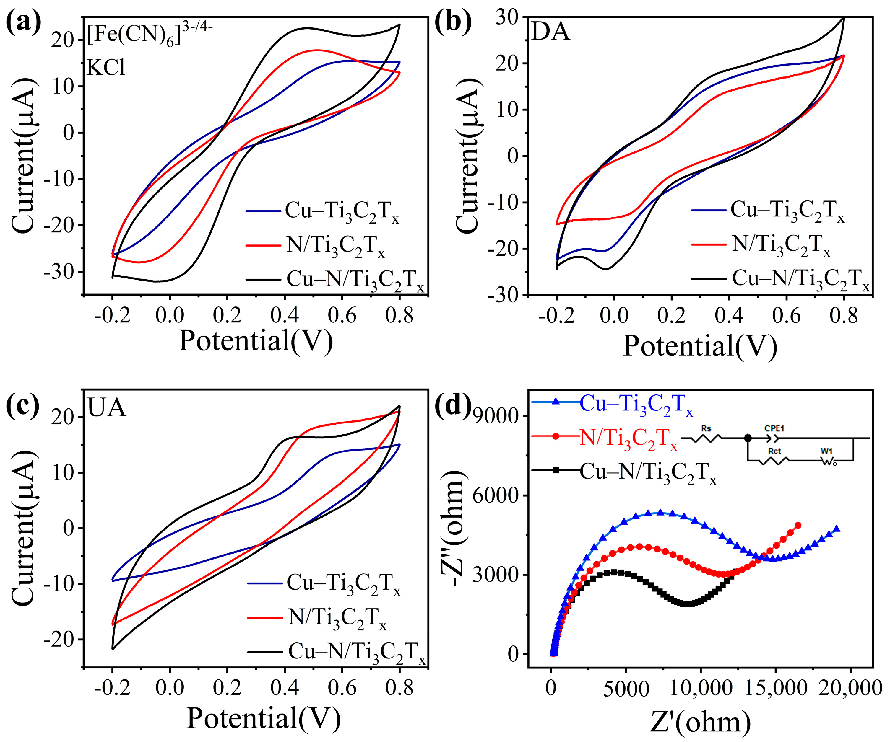 Copper Nanoclusters Anchored on Crumpled N-Doped MXene for Copper Nanoclusters Anchored on Crumpled N-Doped MXene for
