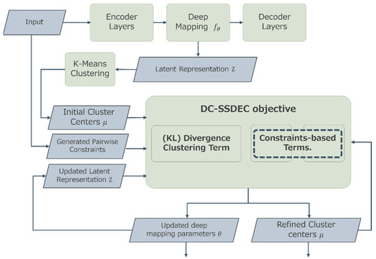 Novel Dual-Constraint-Based Semi-Supervised Deep Clustering