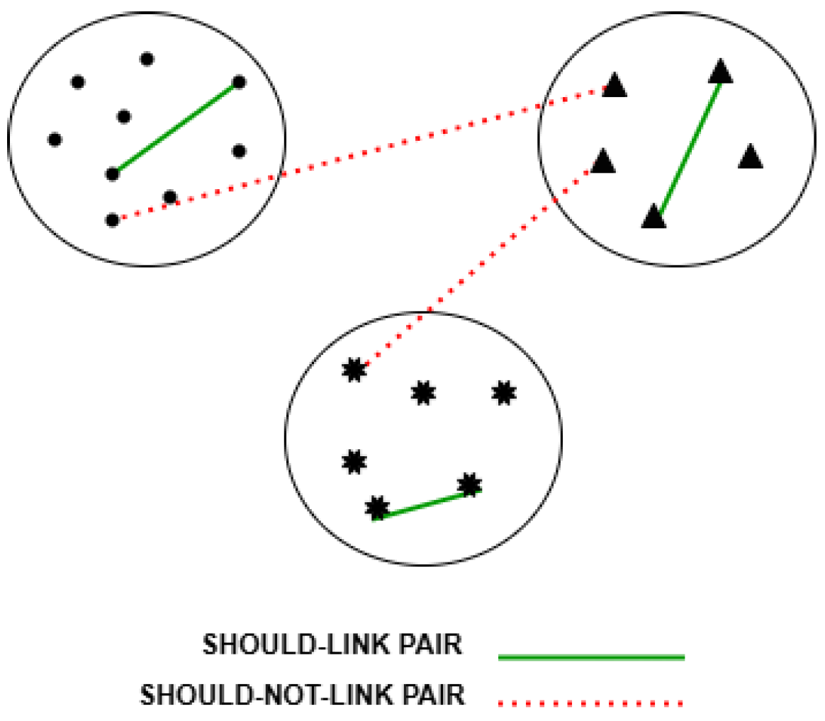 Novel Dual-Constraint-Based Semi-Supervised Deep Clustering