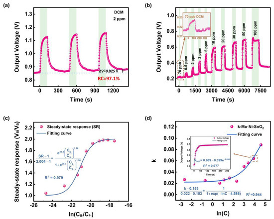 Recoverable Detection of Dichloromethane by MEMS Gas Sensor