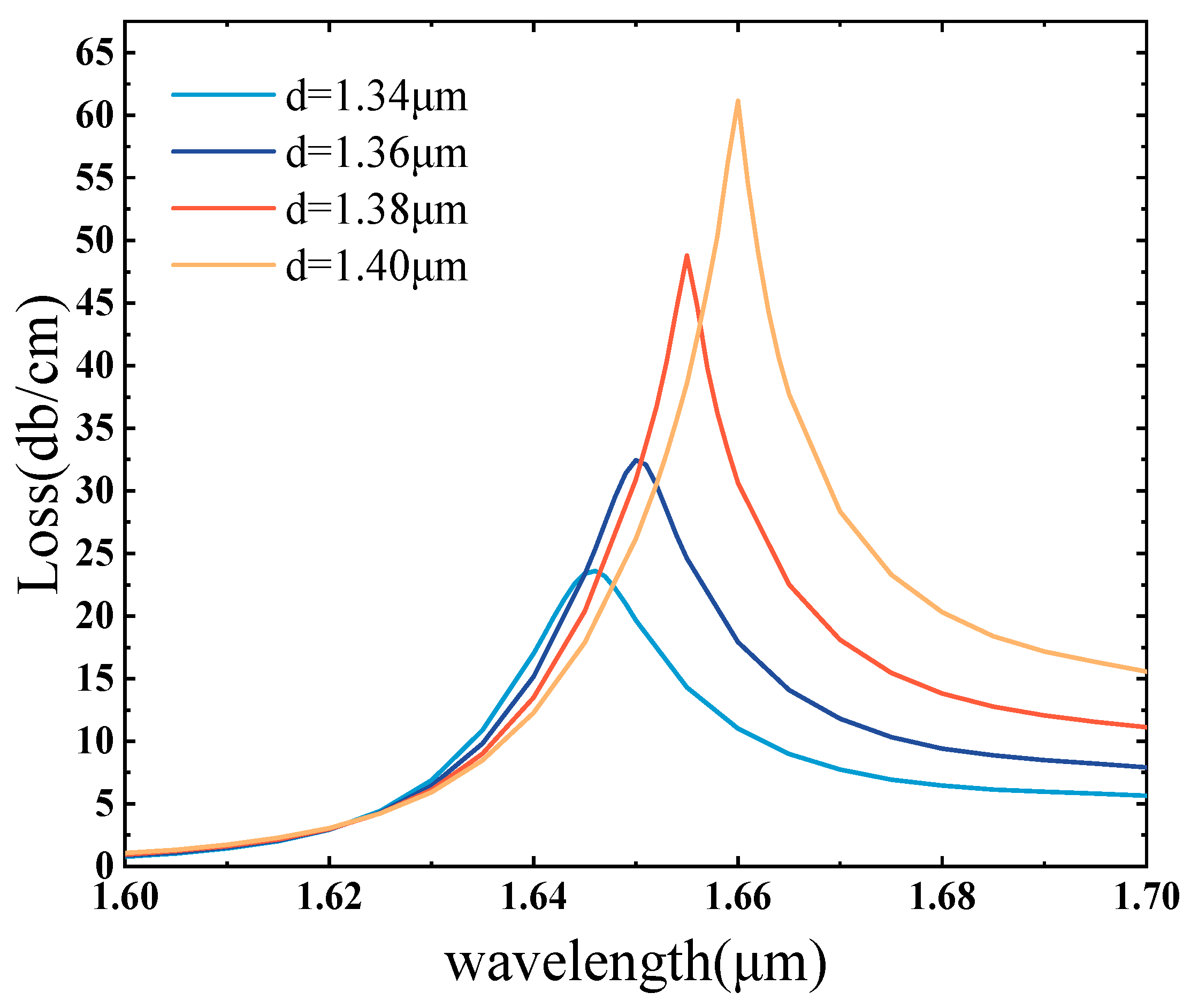 Model Design and Study of a U-Channel Photonic Crystal Fib
